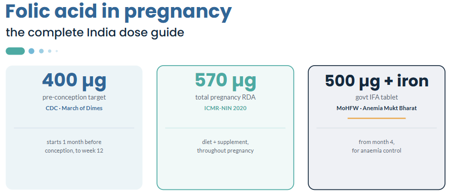 Folic acid in pregnancy: The complete India dose guide